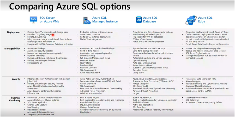 Comparing Azure SQL option