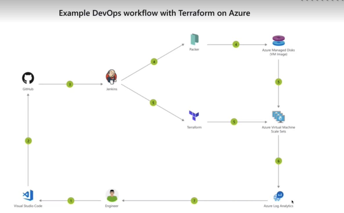 DevOps workflow with Terraform on Azure