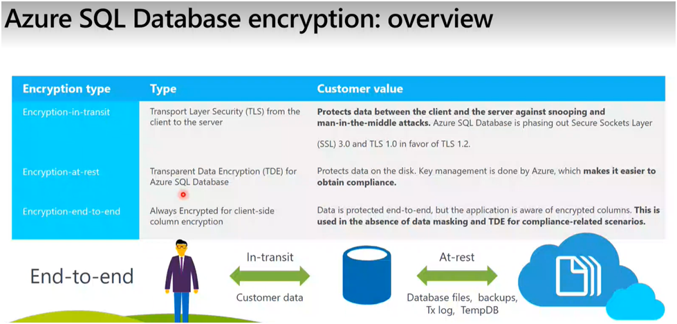 Azure SQL Database encryption