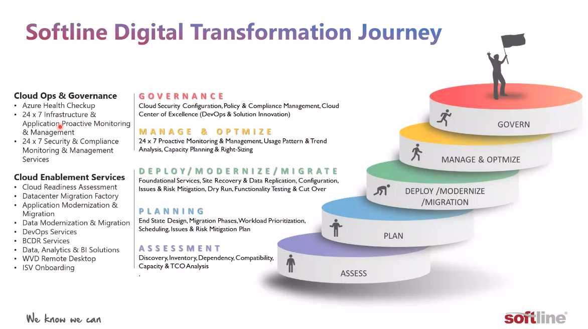 Softline Digital Transformation Journey