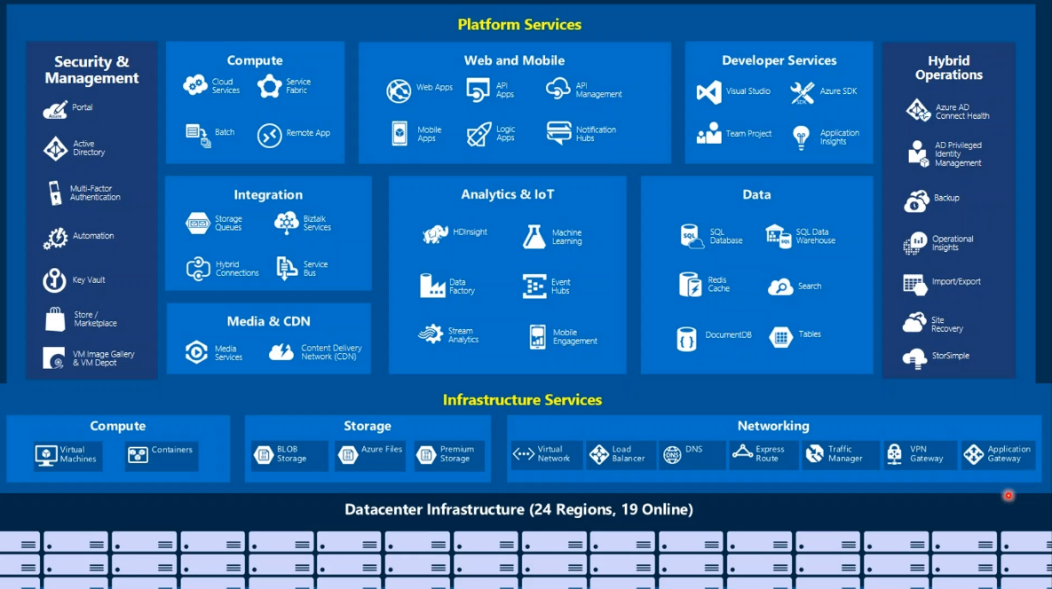 Microsoft Platform services