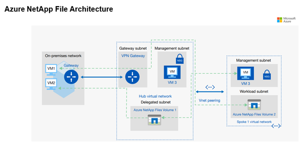 Azure NetApp File Architecture