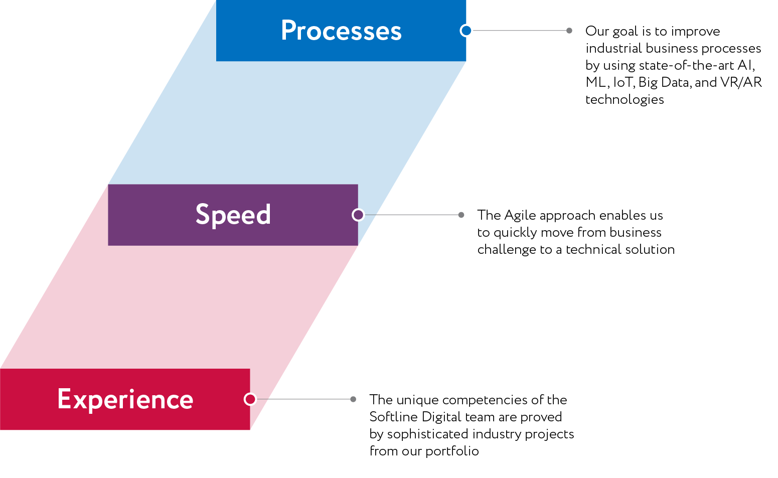 Our approach to projects